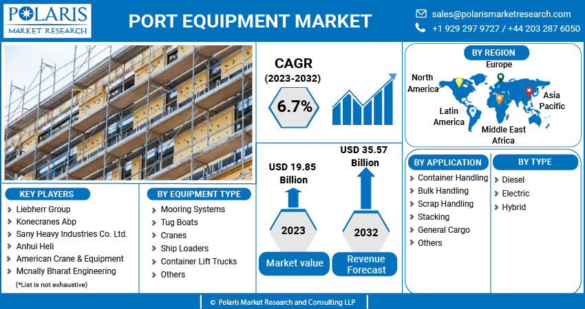 Port Equipment Market Share, Size